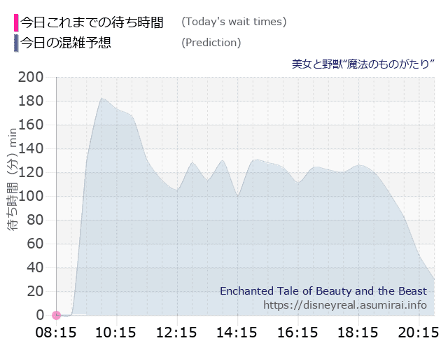 美女と野獣 魔法のものがたりの今日これまでの待ち時間と本日の混雑予想のグラフ