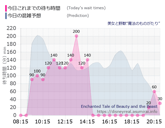 美女と野獣 魔法のものがたりの今日これまでの待ち時間と本日の混雑予想のグラフ