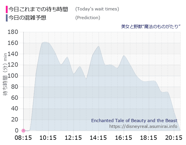 美女と野獣 魔法のものがたりの今日これまでの待ち時間と本日の混雑予想のグラフ