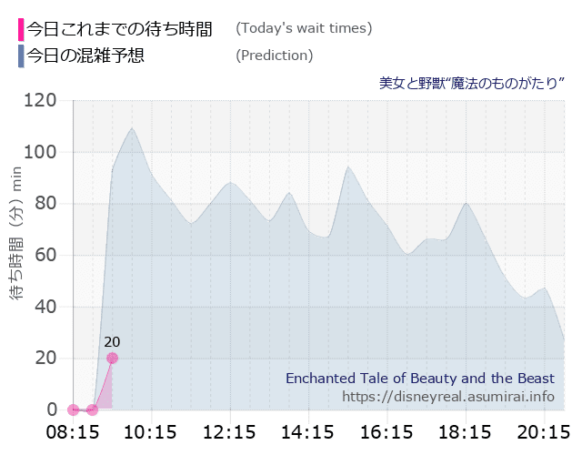 美女と野獣 魔法のものがたりの今日これまでの待ち時間と本日の混雑予想のグラフ