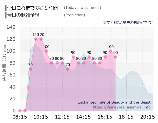 美女と野獣 魔法のものがたりの今日これまでの待ち時間と本日の混雑予想のグラフ