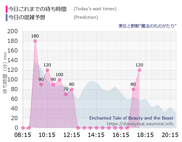 美女と野獣 魔法のものがたりの今日これまでの待ち時間と本日の混雑予想のグラフ