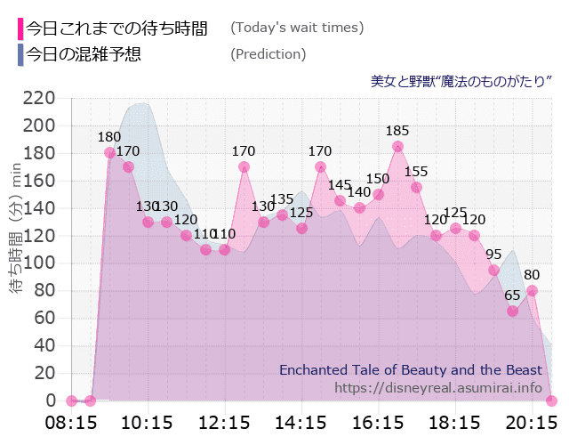 美女と野獣 魔法のものがたりの今日これまでの待ち時間と本日の混雑予想のグラフ