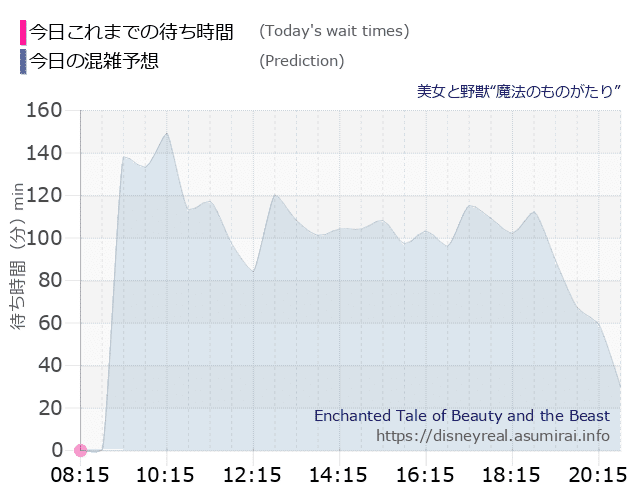 美女と野獣 魔法のものがたりの今日これまでの待ち時間と本日の混雑予想のグラフ