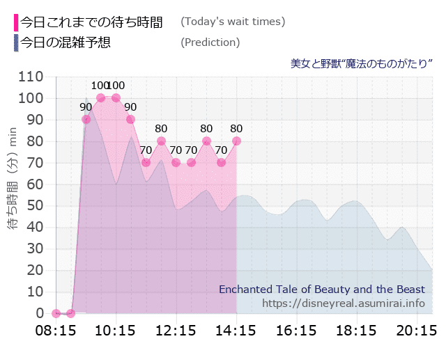 美女と野獣 魔法のものがたりの今日これまでの待ち時間と本日の混雑予想のグラフ