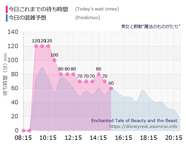 美女と野獣 魔法のものがたりの今日これまでの待ち時間と本日の混雑予想のグラフ