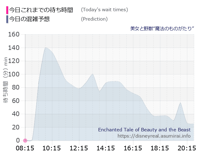 美女と野獣 魔法のものがたりの今日これまでの待ち時間と本日の混雑予想のグラフ