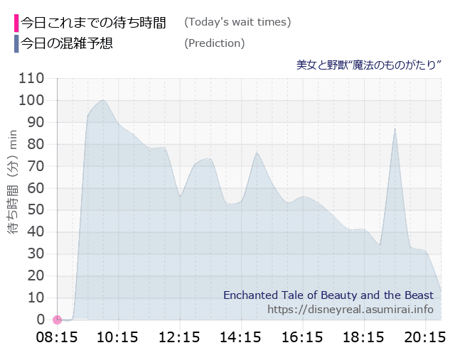 美女と野獣 魔法のものがたりの今日これまでの待ち時間と本日の混雑予想のグラフ