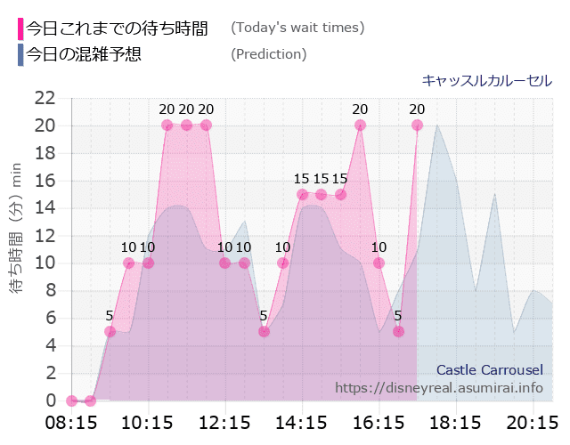 キャッスルカルーセルの今日これまでの待ち時間と本日の混雑予想のグラフ