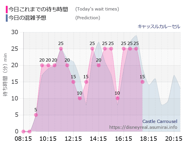 キャッスルカルーセルの今日これまでの待ち時間と本日の混雑予想のグラフ