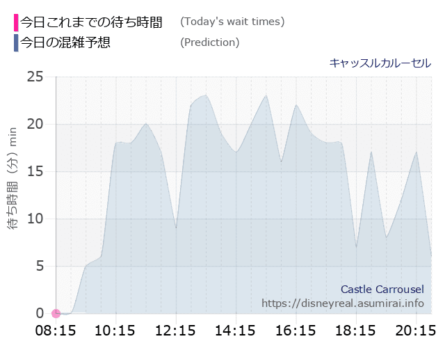 キャッスルカルーセルの今日これまでの待ち時間と本日の混雑予想のグラフ