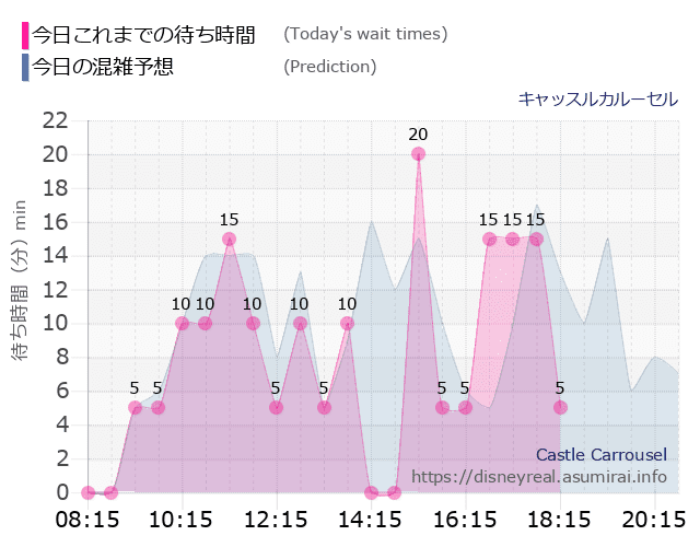 キャッスルカルーセルの今日これまでの待ち時間と本日の混雑予想のグラフ