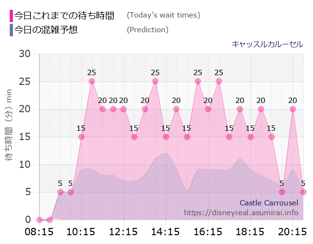 キャッスルカルーセルの今日これまでの待ち時間と本日の混雑予想のグラフ