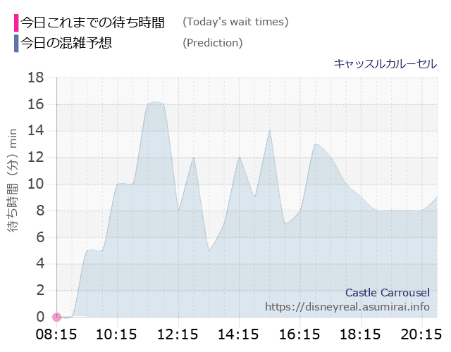 キャッスルカルーセルの今日これまでの待ち時間と本日の混雑予想のグラフ