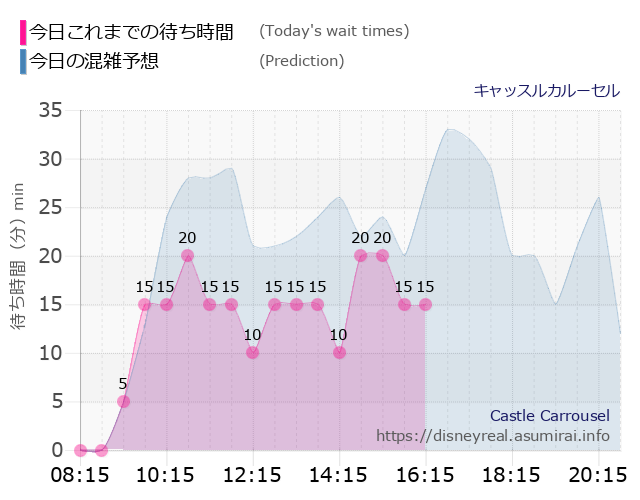 キャッスルカルーセルの今日これまでの待ち時間と本日の混雑予想のグラフ