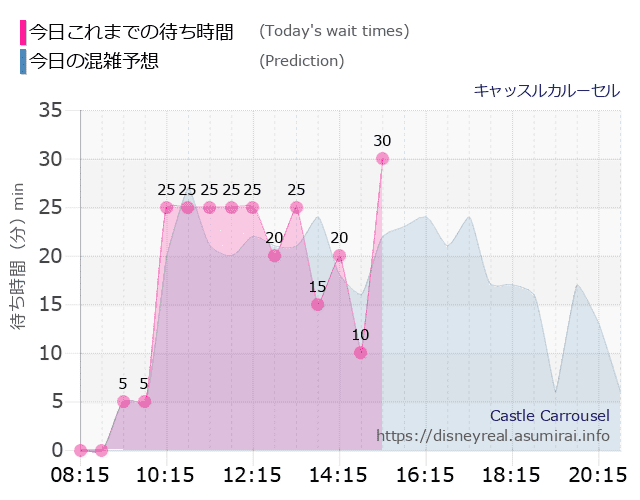 キャッスルカルーセルの今日これまでの待ち時間と本日の混雑予想のグラフ