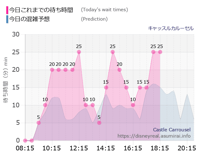 キャッスルカルーセルの今日これまでの待ち時間と本日の混雑予想のグラフ