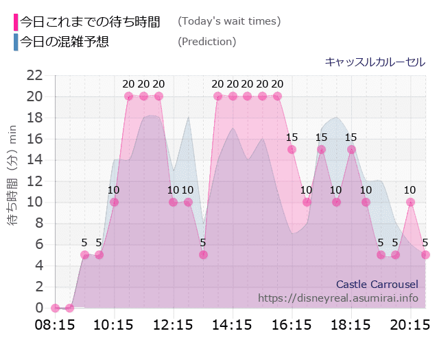 キャッスルカルーセルの今日これまでの待ち時間と本日の混雑予想のグラフ