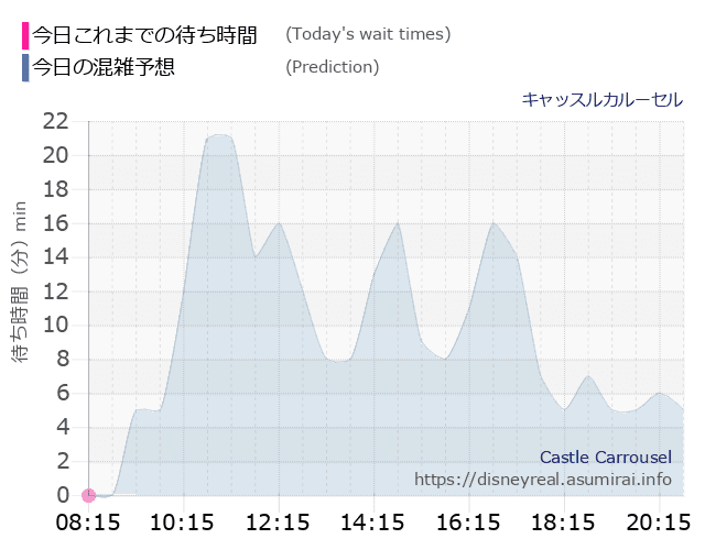 キャッスルカルーセルの今日これまでの待ち時間と本日の混雑予想のグラフ