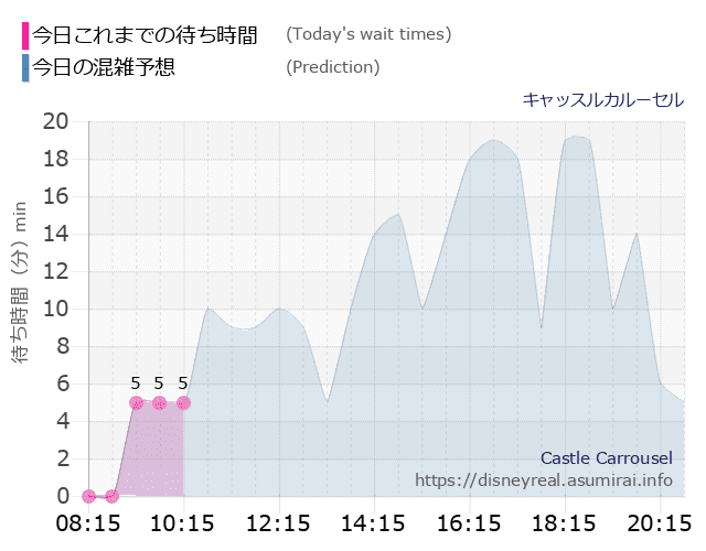 キャッスルカルーセルの今日これまでの待ち時間と本日の混雑予想のグラフ