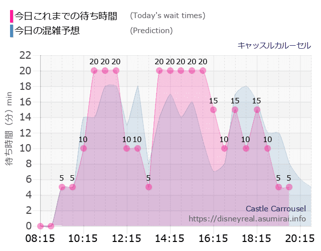 キャッスルカルーセルの今日これまでの待ち時間と本日の混雑予想のグラフ