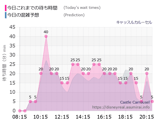 キャッスルカルーセルの今日これまでの待ち時間と本日の混雑予想のグラフ