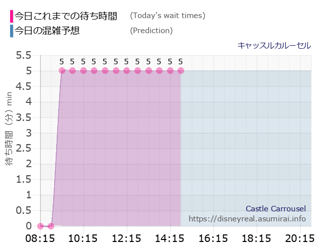 キャッスルカルーセルの今日これまでの待ち時間と本日の混雑予想のグラフ