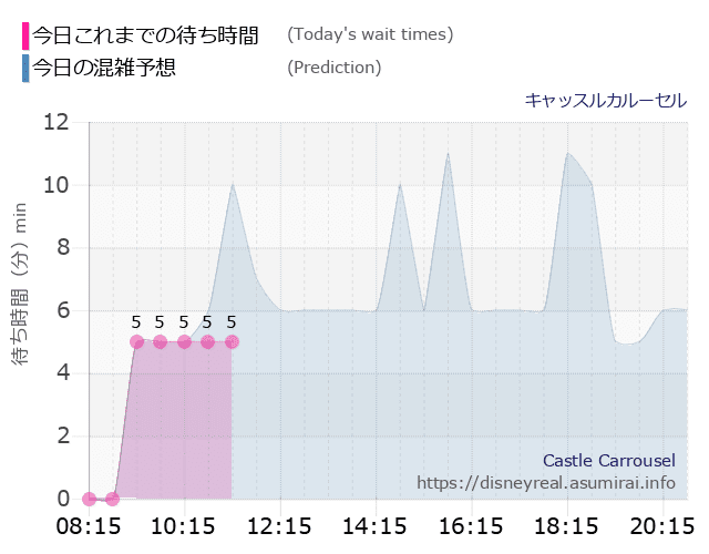 キャッスルカルーセルの今日これまでの待ち時間と本日の混雑予想のグラフ