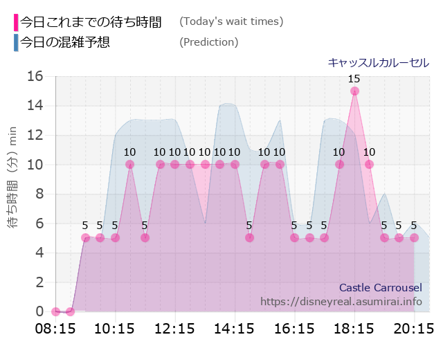 キャッスルカルーセルの今日これまでの待ち時間と本日の混雑予想のグラフ