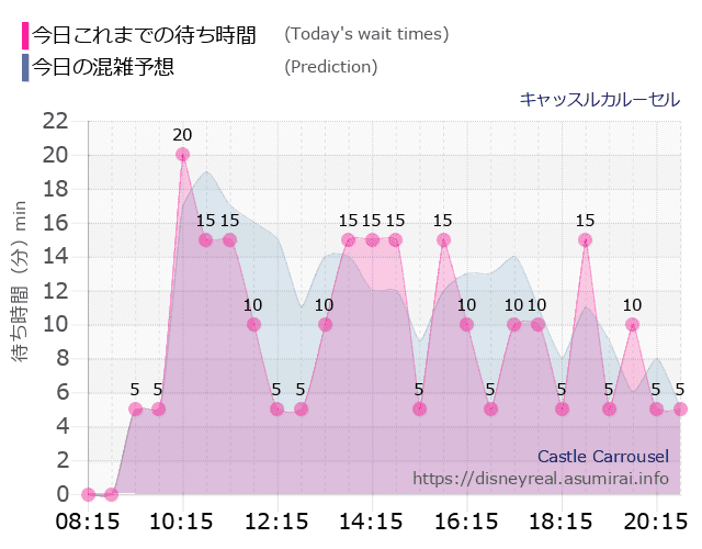 キャッスルカルーセルの今日これまでの待ち時間と本日の混雑予想のグラフ
