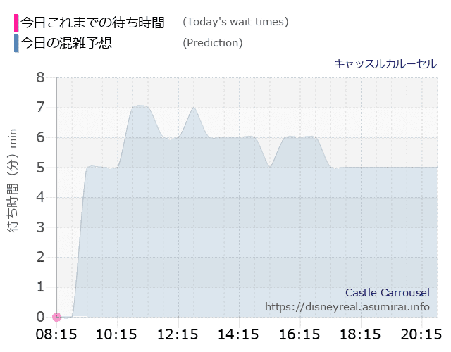 キャッスルカルーセルの今日これまでの待ち時間と本日の混雑予想のグラフ