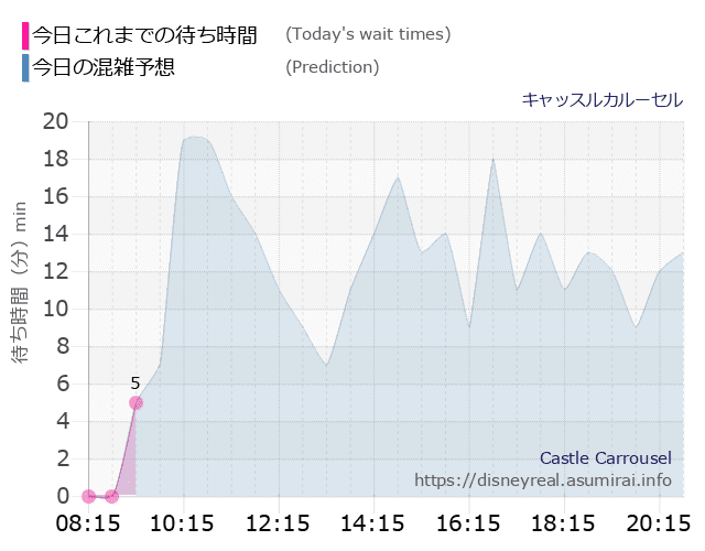 キャッスルカルーセルの今日これまでの待ち時間と本日の混雑予想のグラフ