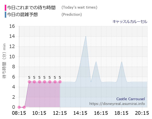 キャッスルカルーセルの今日これまでの待ち時間と本日の混雑予想のグラフ