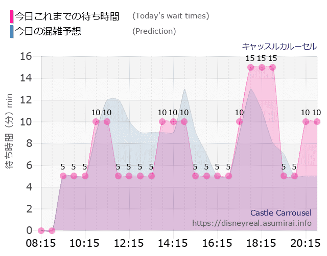 キャッスルカルーセルの今日これまでの待ち時間と本日の混雑予想のグラフ