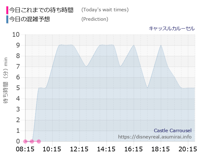キャッスルカルーセルの今日これまでの待ち時間と本日の混雑予想のグラフ