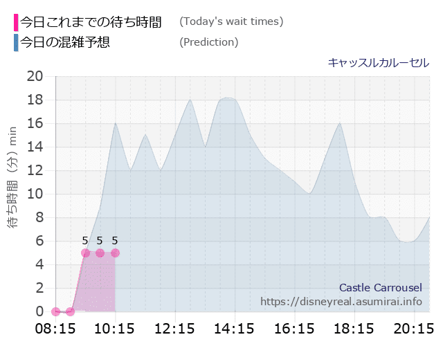 キャッスルカルーセルの今日これまでの待ち時間と本日の混雑予想のグラフ