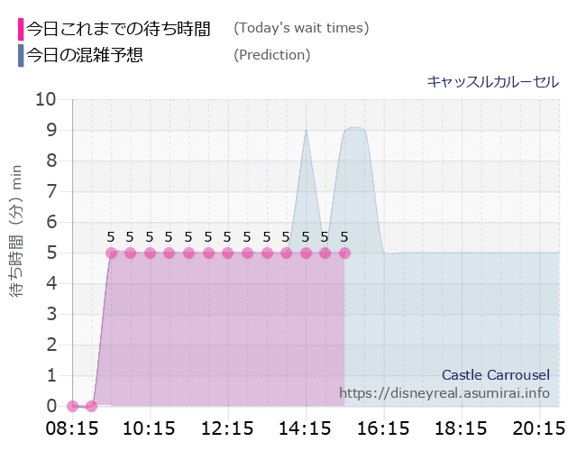 キャッスルカルーセルの今日これまでの待ち時間と本日の混雑予想のグラフ