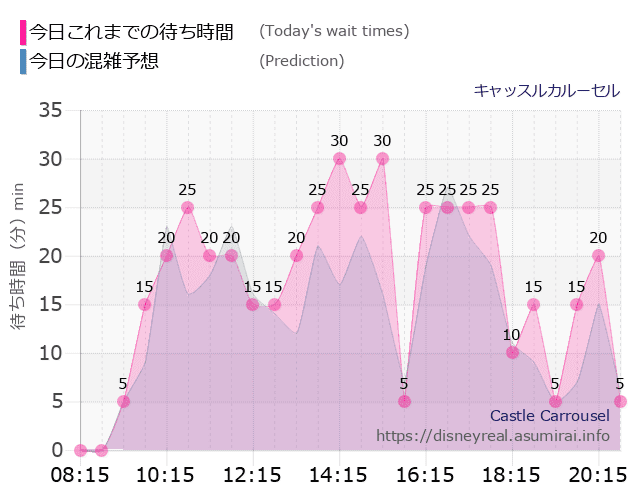キャッスルカルーセルの今日これまでの待ち時間と本日の混雑予想のグラフ