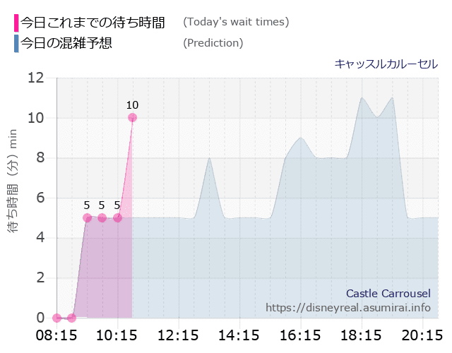 キャッスルカルーセルの今日これまでの待ち時間と本日の混雑予想のグラフ
