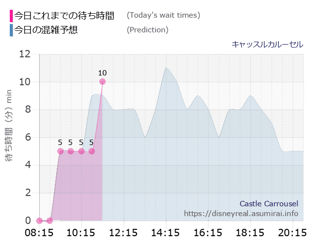 キャッスルカルーセルの今日これまでの待ち時間と本日の混雑予想のグラフ