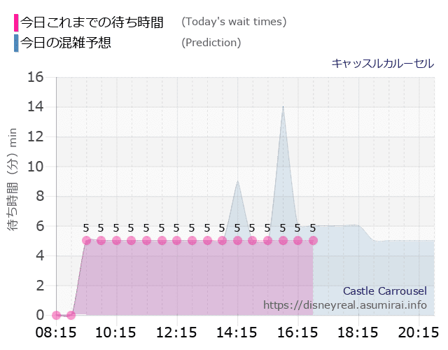 キャッスルカルーセルの今日これまでの待ち時間と本日の混雑予想のグラフ