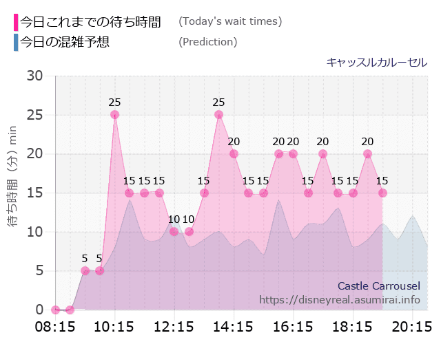 キャッスルカルーセルの今日これまでの待ち時間と本日の混雑予想のグラフ