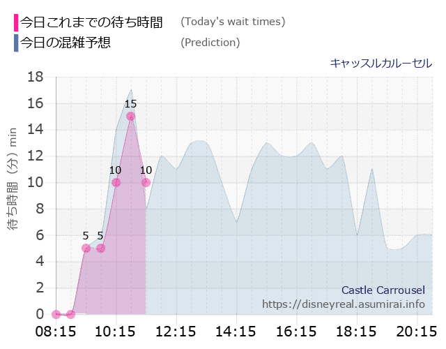 キャッスルカルーセルの今日これまでの待ち時間と本日の混雑予想のグラフ