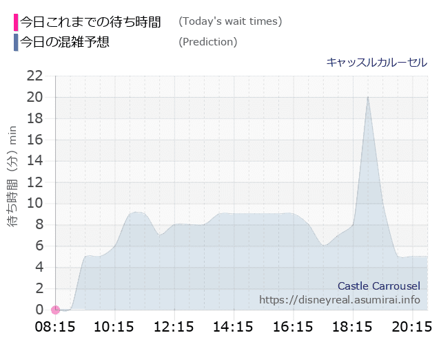 キャッスルカルーセルの今日これまでの待ち時間と本日の混雑予想のグラフ