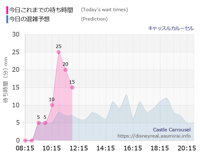キャッスルカルーセルの今日これまでの待ち時間と本日の混雑予想のグラフ