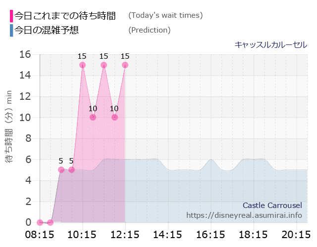 キャッスルカルーセルの今日これまでの待ち時間と本日の混雑予想のグラフ