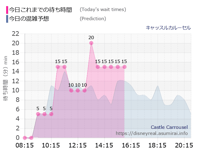 キャッスルカルーセルの今日これまでの待ち時間と本日の混雑予想のグラフ