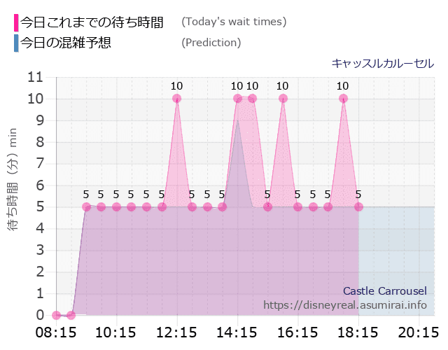 キャッスルカルーセルの今日これまでの待ち時間と本日の混雑予想のグラフ
