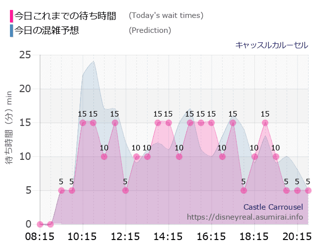 キャッスルカルーセルの今日これまでの待ち時間と本日の混雑予想のグラフ