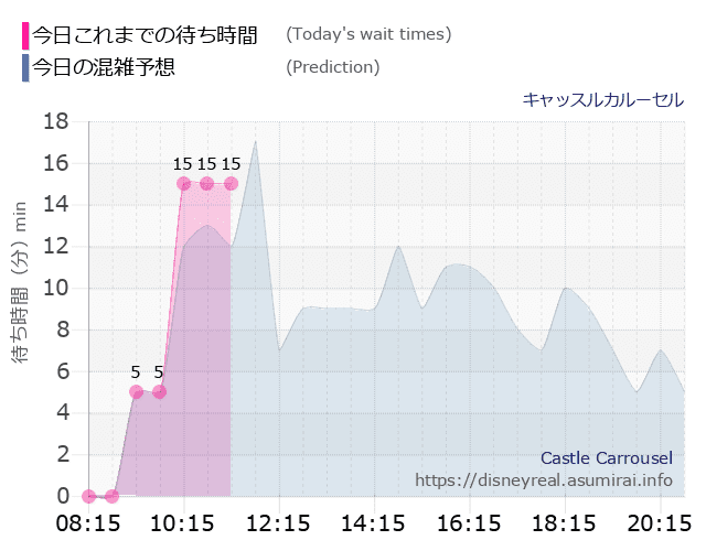 キャッスルカルーセルの今日これまでの待ち時間と本日の混雑予想のグラフ